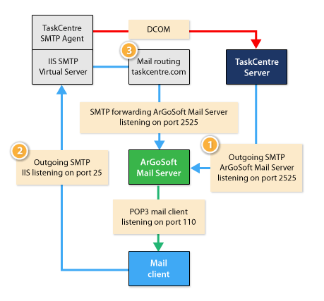 mail-routing-diagram
