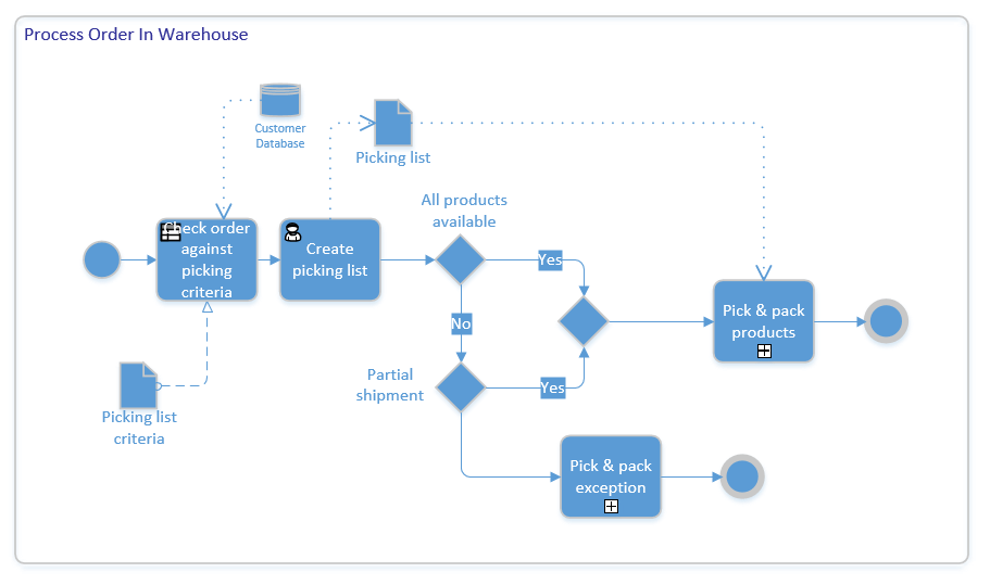 eCommerce Process Flow | Mapping eCommerce Processes Workbook