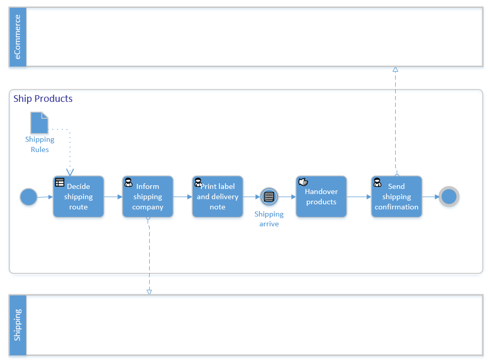 eCommerce Process Flow: Mapping your eCommerce Processes