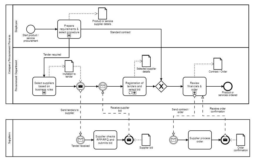 bpmn example procurement process flow overview