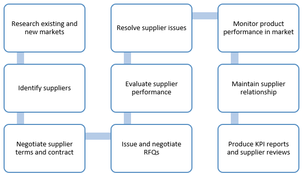 procurement management process flow chart