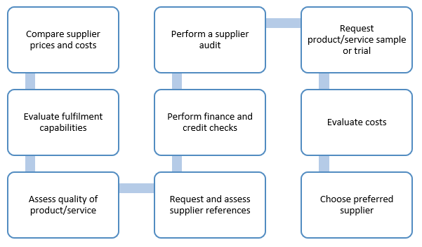procurement tender evaluation process flow
