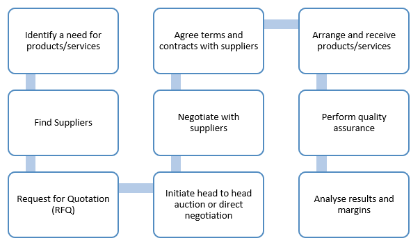 typical stages in a procurement process flow chart