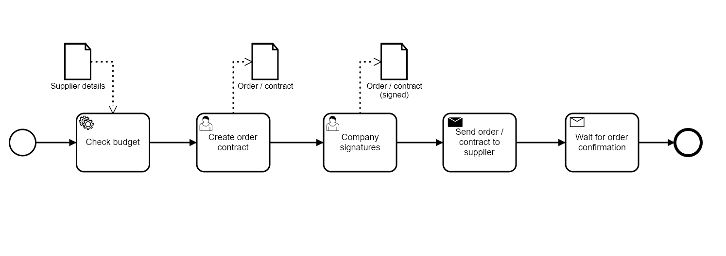 bpmn example procurement process flow - review financials and order products