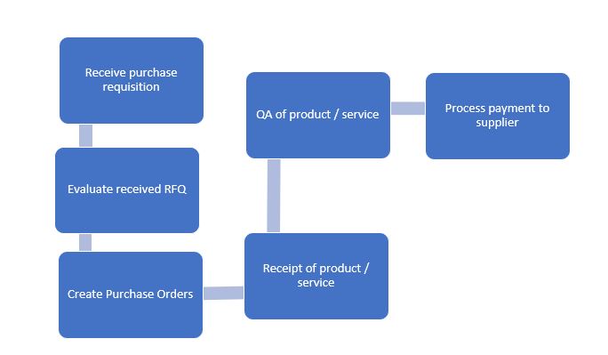 purchasing process flow
