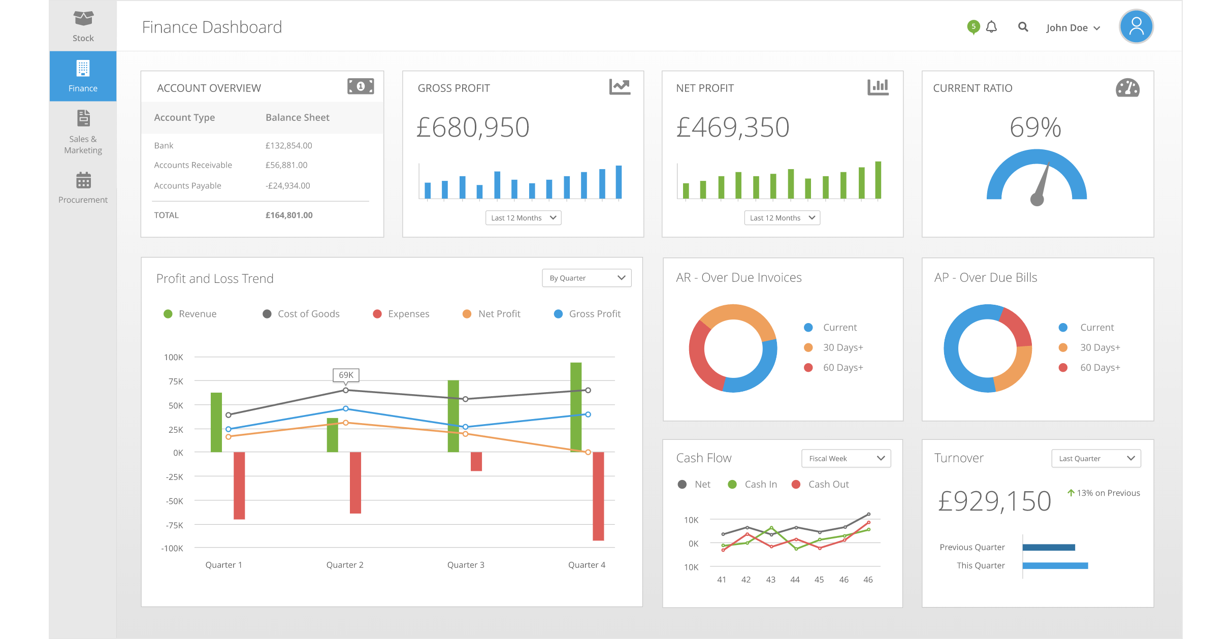 Business Activity Monitoring Dashboard Example - Finance Dashboard