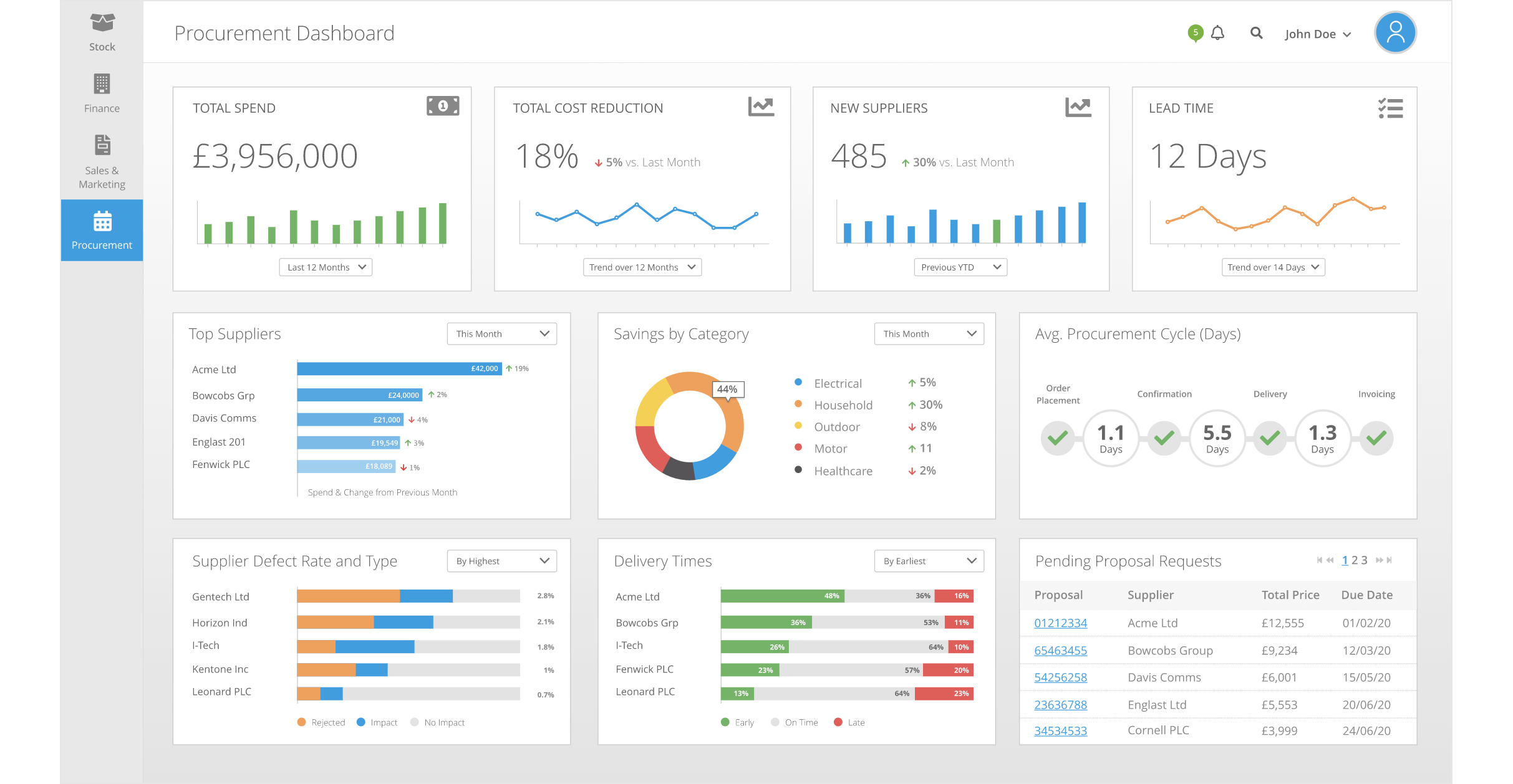 Business Activity Monitoring Dashboard Example - Procurement Dashboard