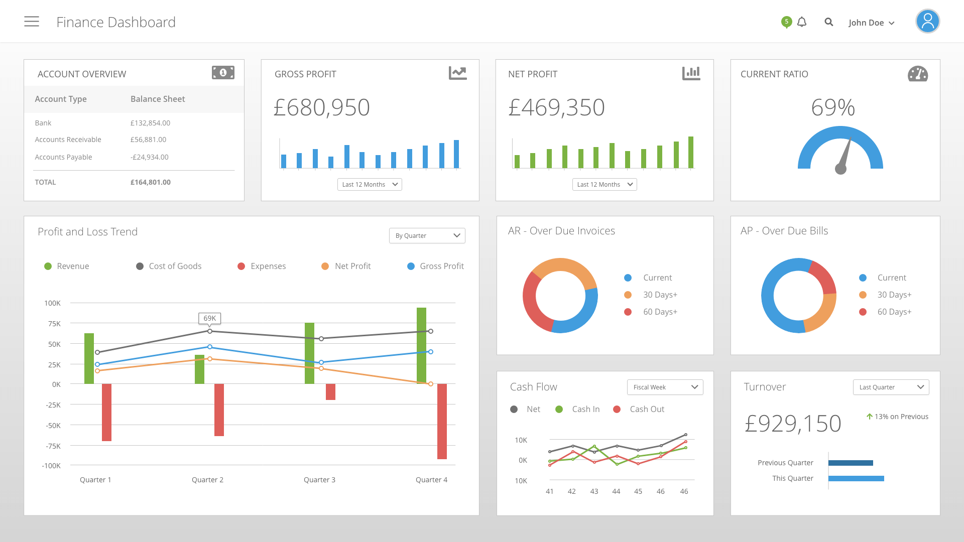 Business Activity Monitoring Dashboard Example - Finance Department - Manufacturing