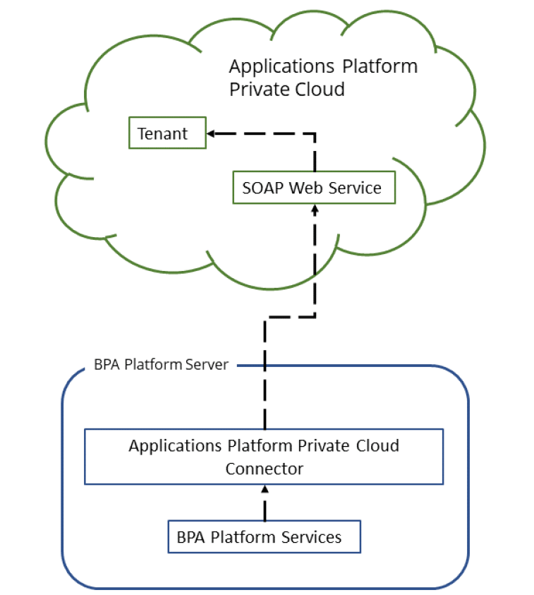 Applications Platform Private Cloud Connector diagram