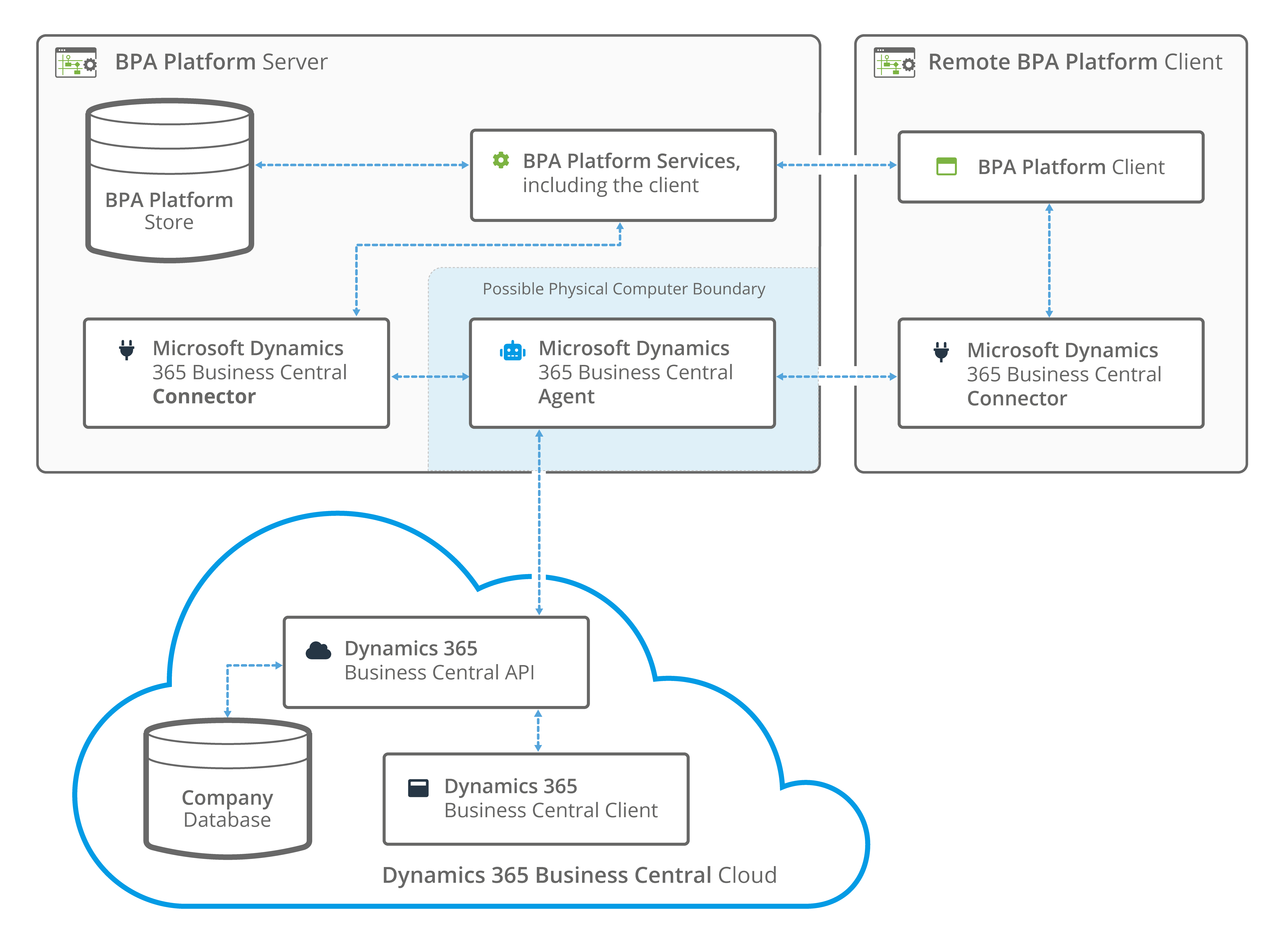Dynamics 365 Business Central Integration - Business Central Connector Architecture Example