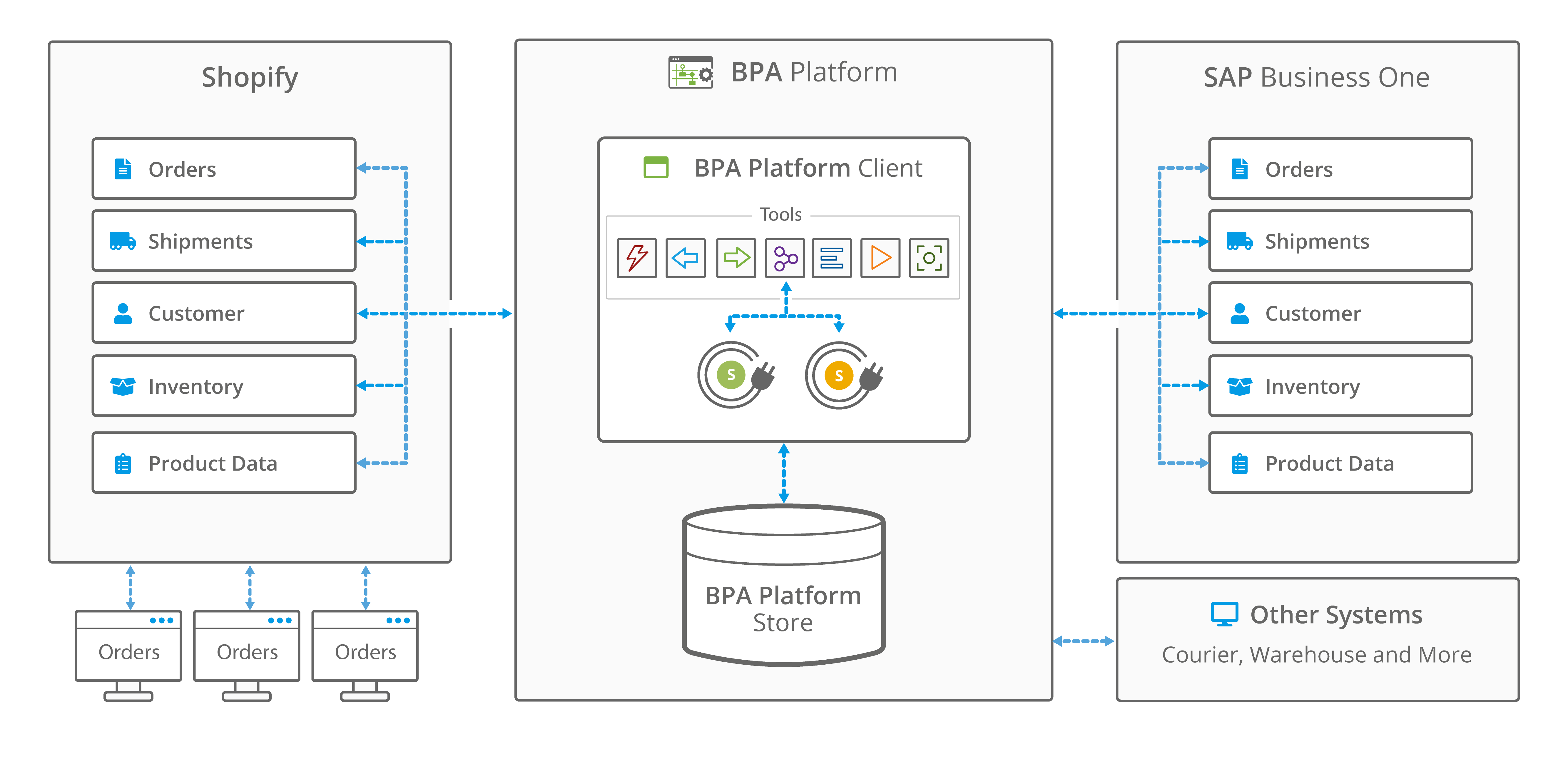 SAP Business One Shopify Integration architecture - BPA Platform
