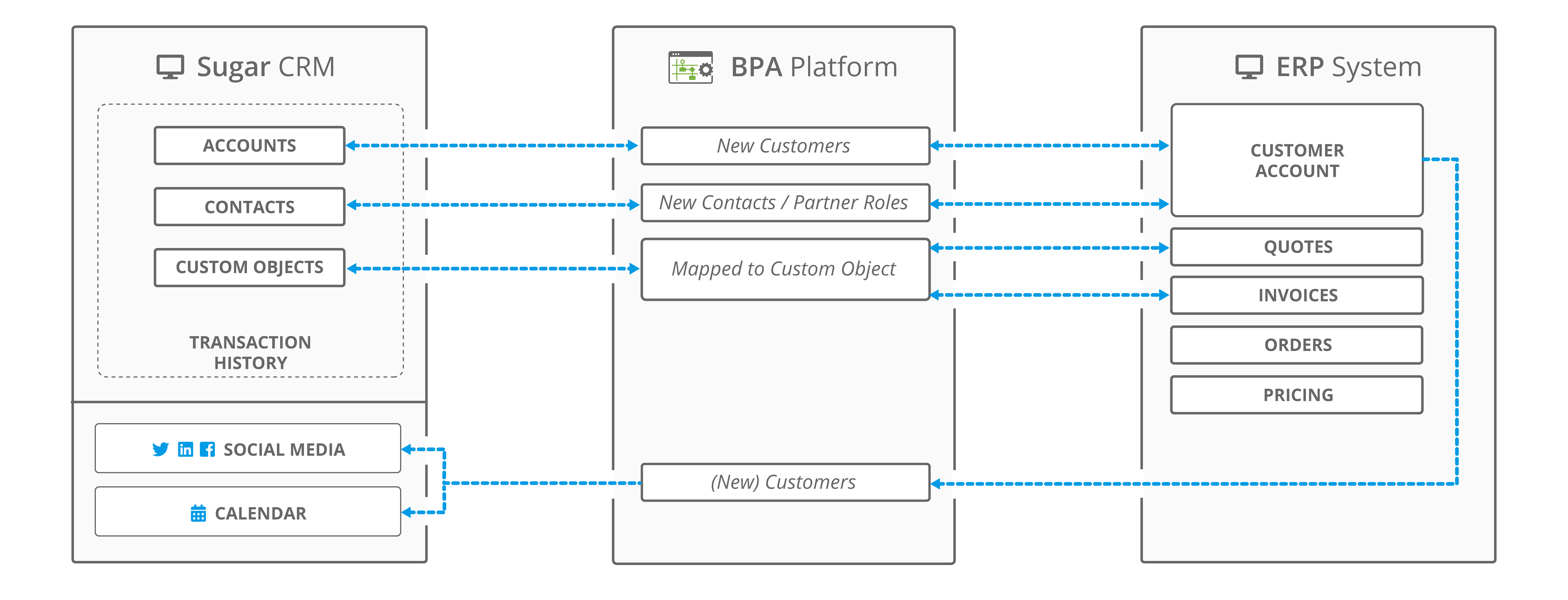 SugarCRM ERP integration architecture touchpoints - BPA Platform
