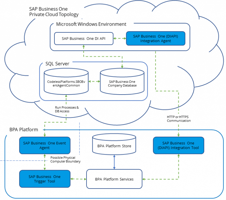 BPA Platform with SAP Private Cloud Architecture - Using SQL Server