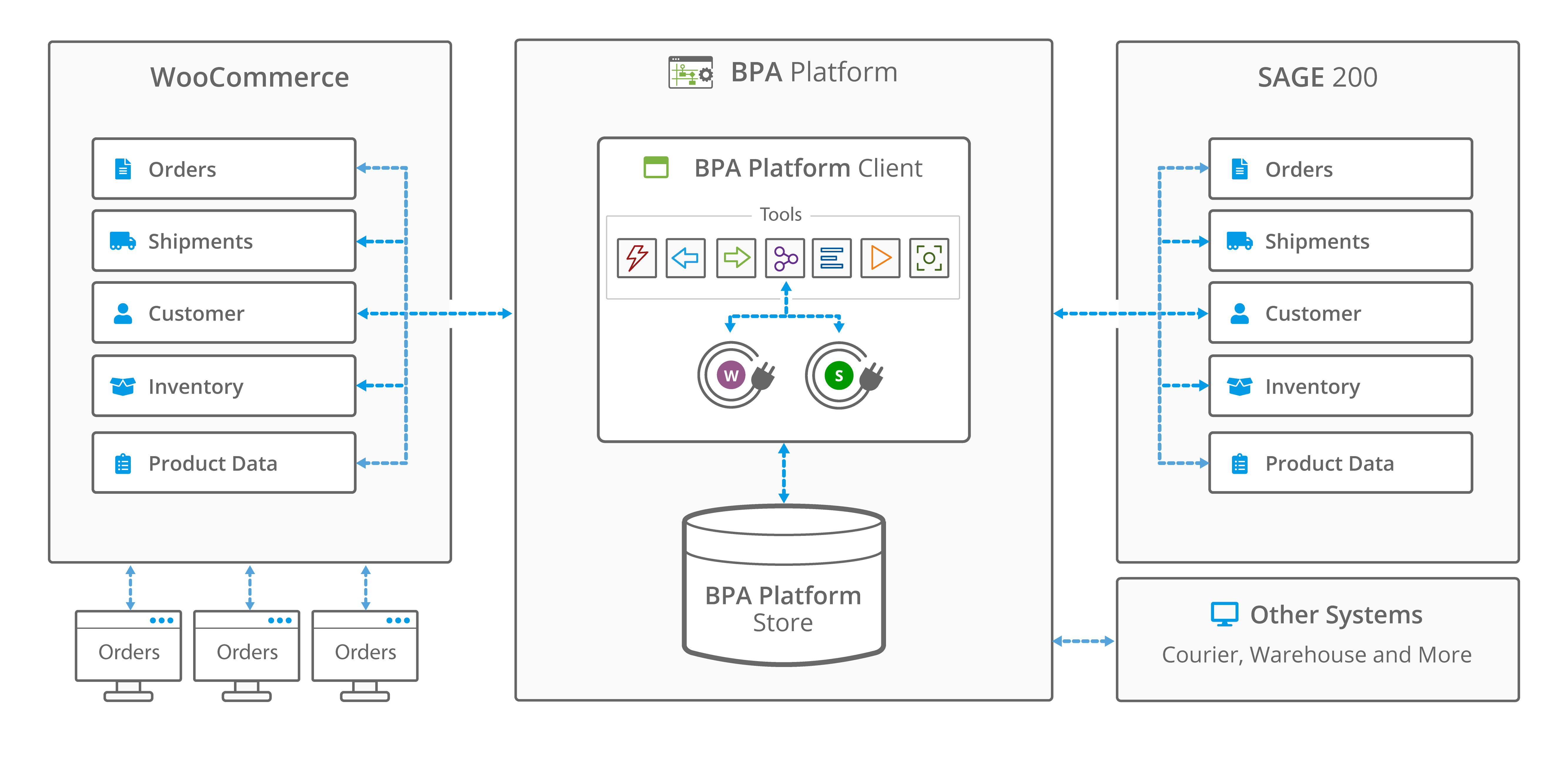 WooCommerce Sage 200 integration architecture example using BPA Platform