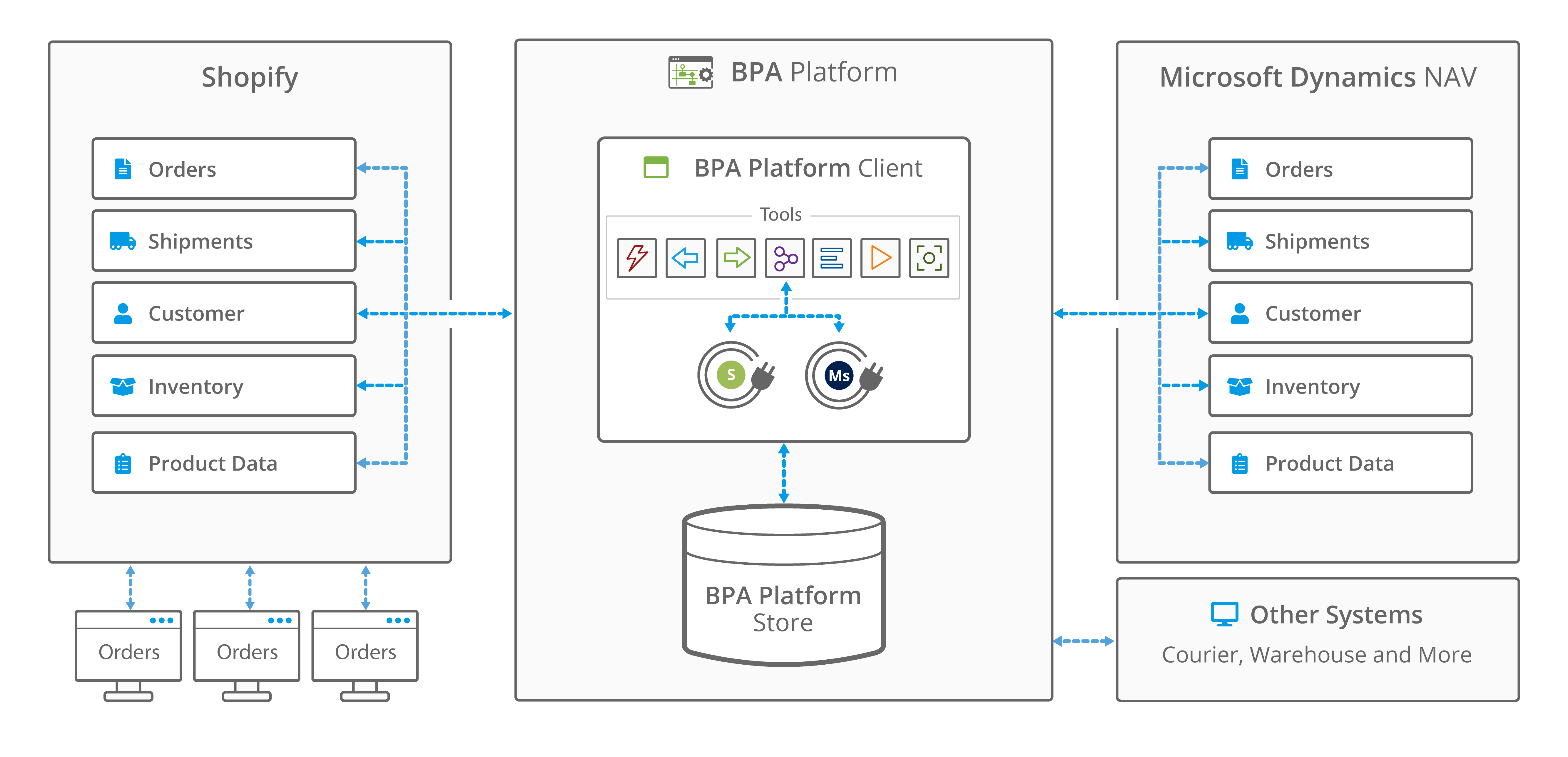 Shopify Navision Integration architecture - BPA Platform