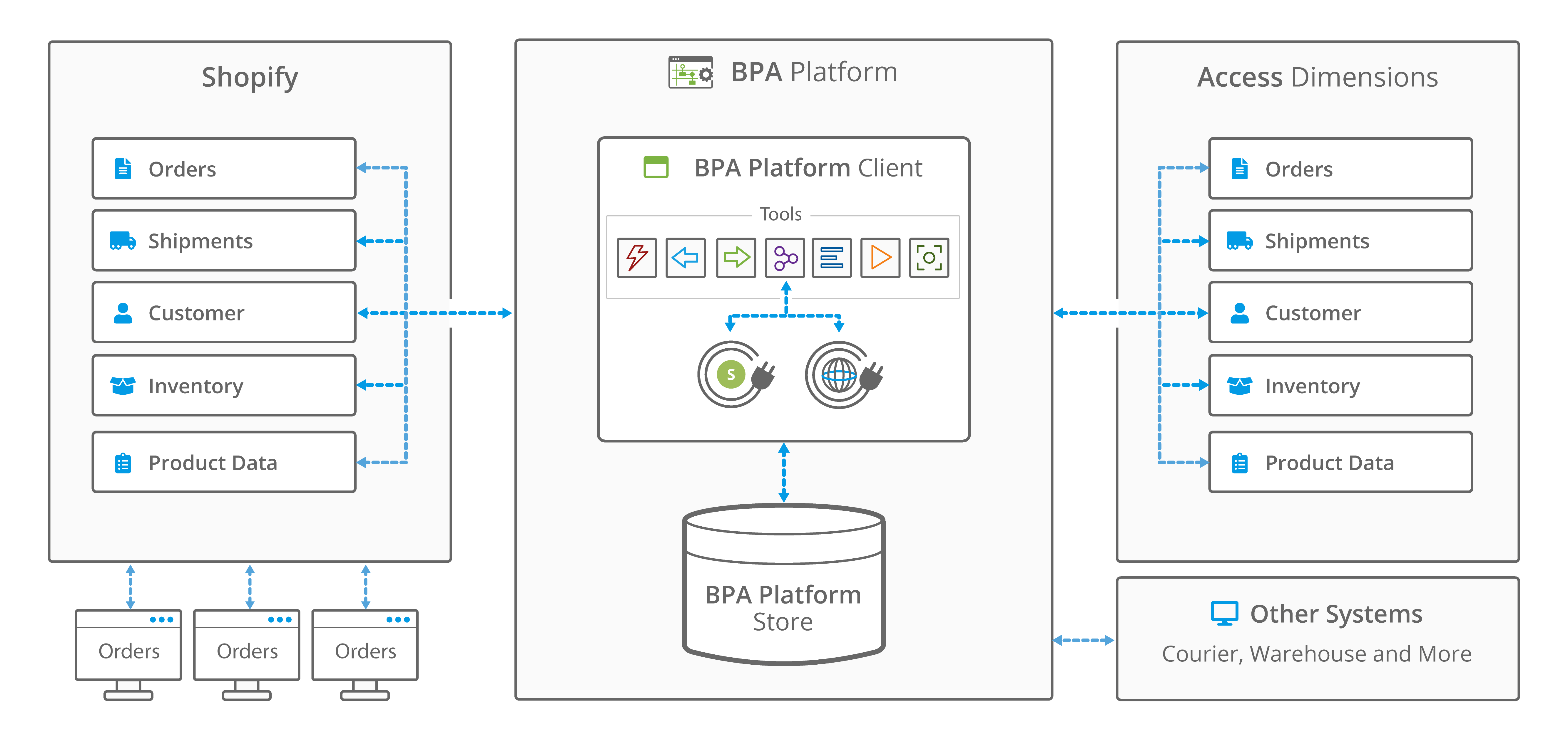 Shopify Connector for Access Dimensions integration architecture - BPA Platform