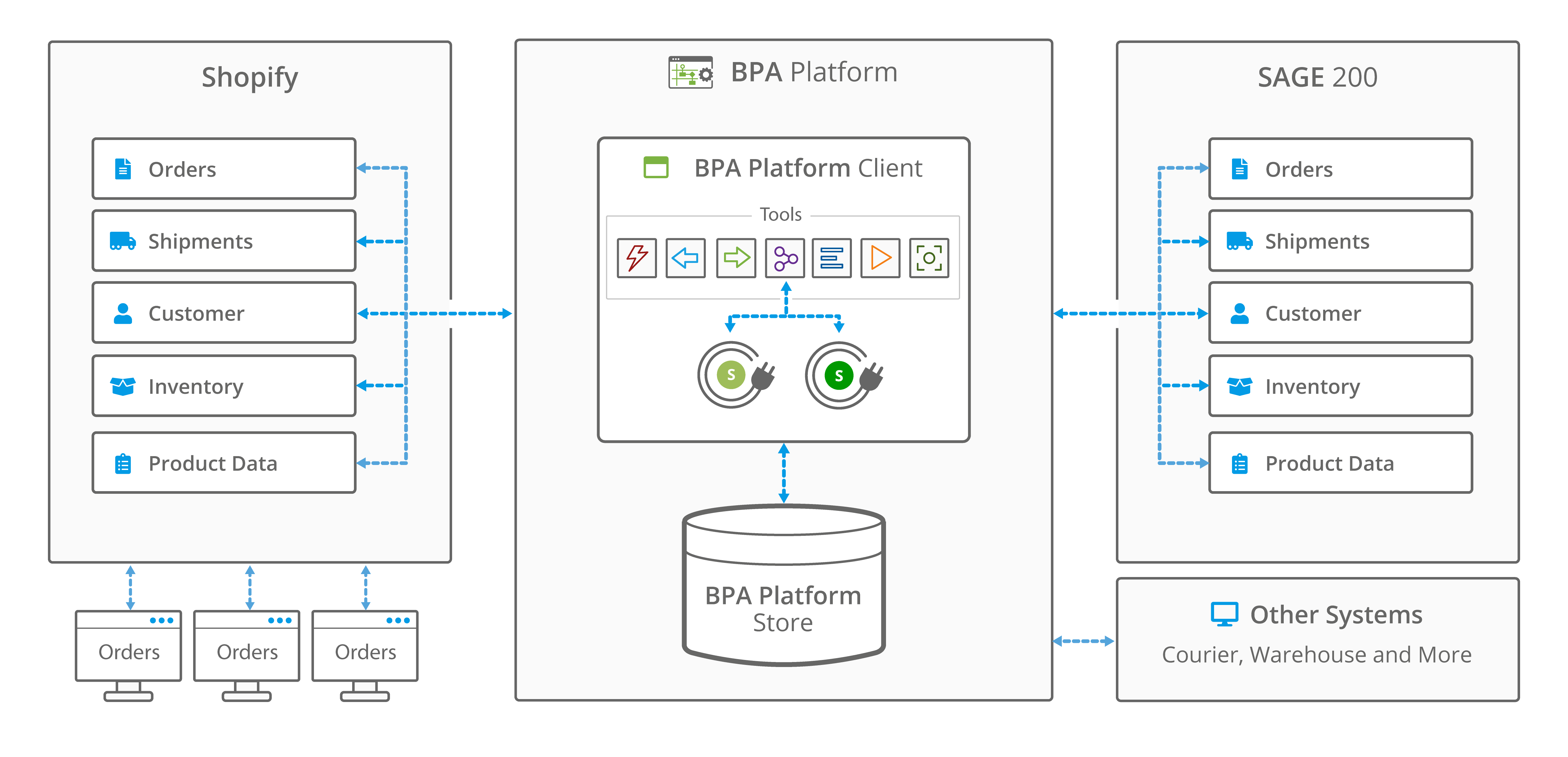 Shopify and Sage 200 integration architecture - BPA Platform