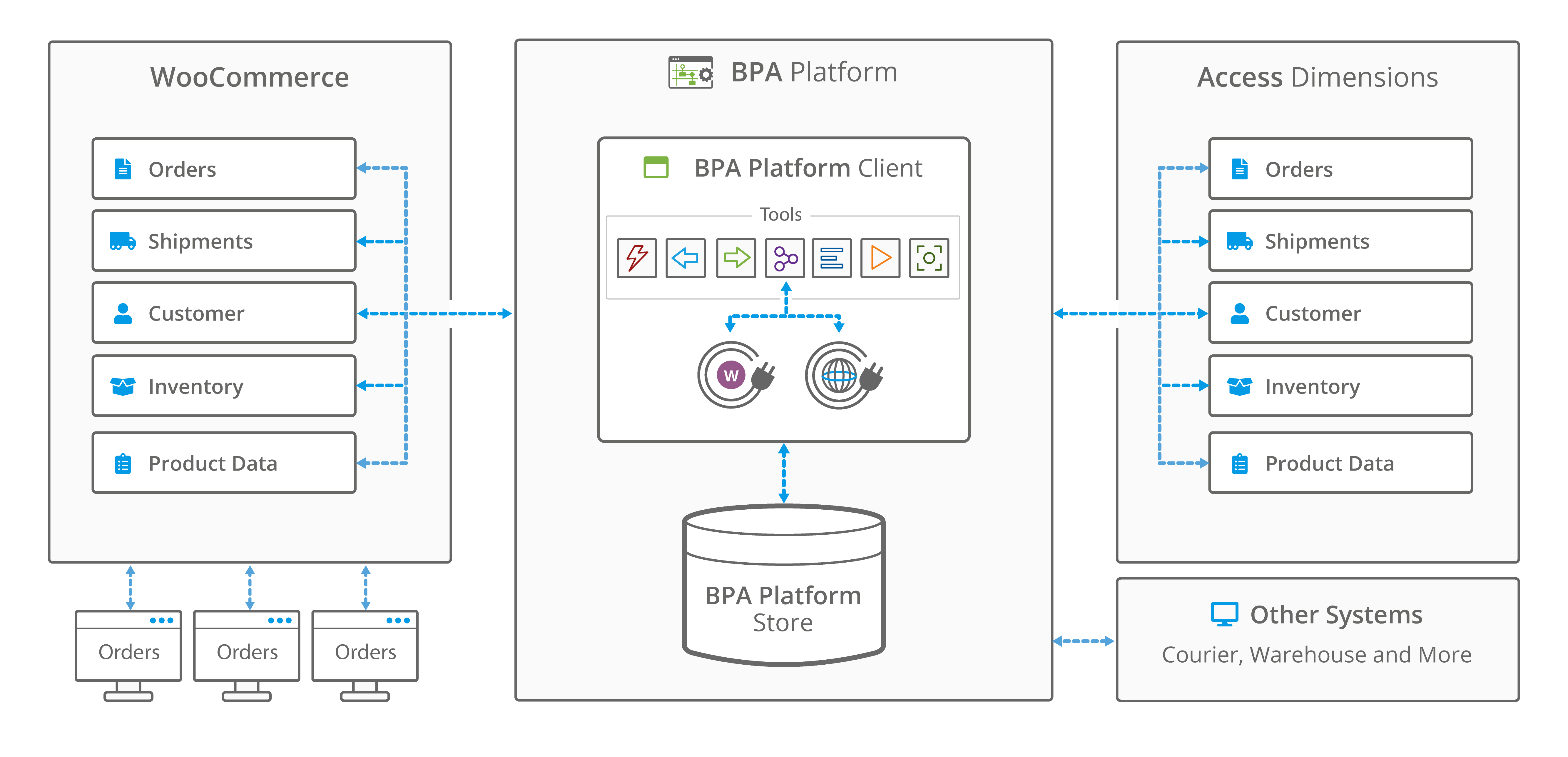 WooCommerce connector for Access Dimensions integration architecture - BPA Platform