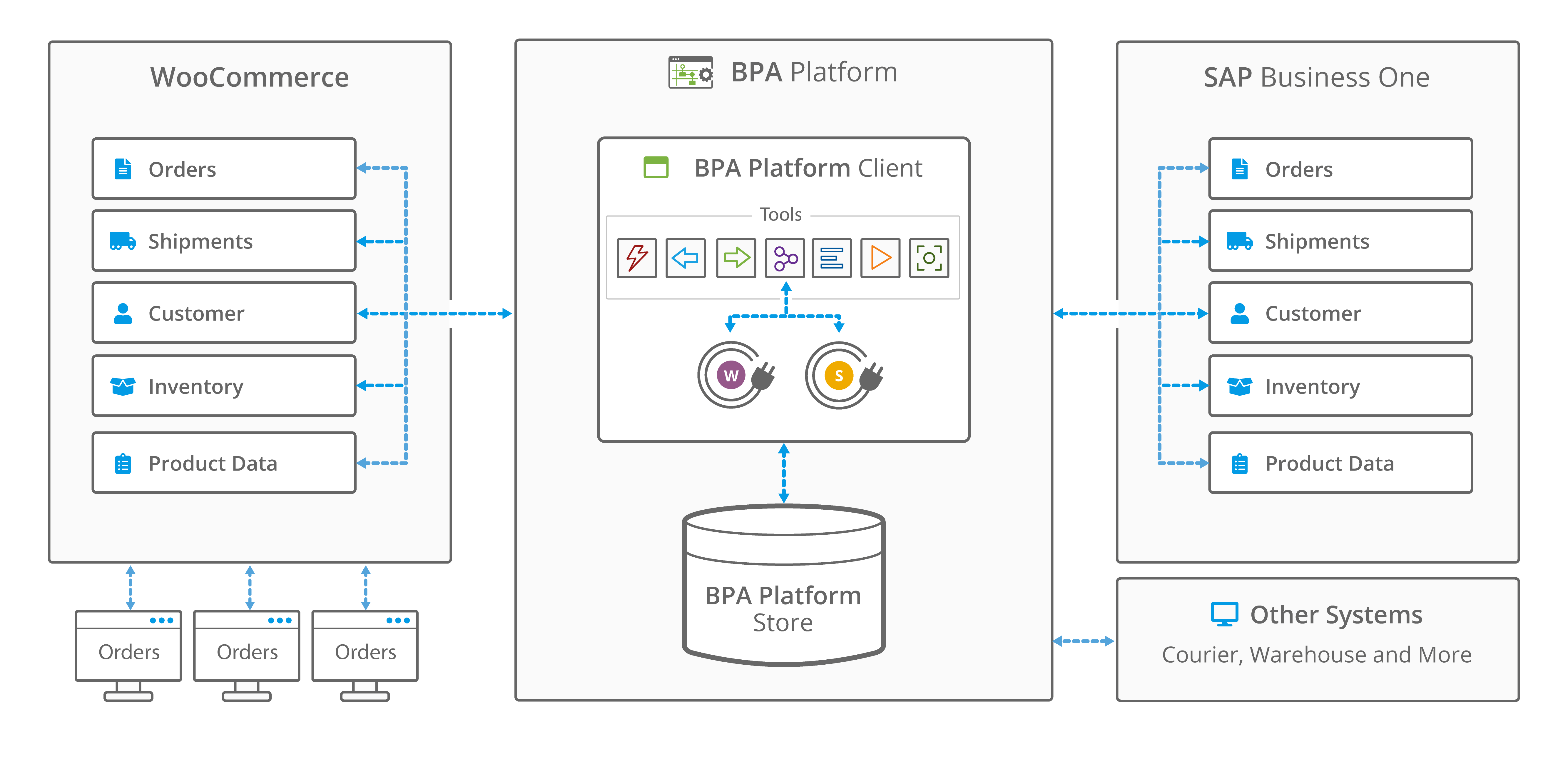 SAP Business One WooCommerce Integration architecture - BPA Platform
