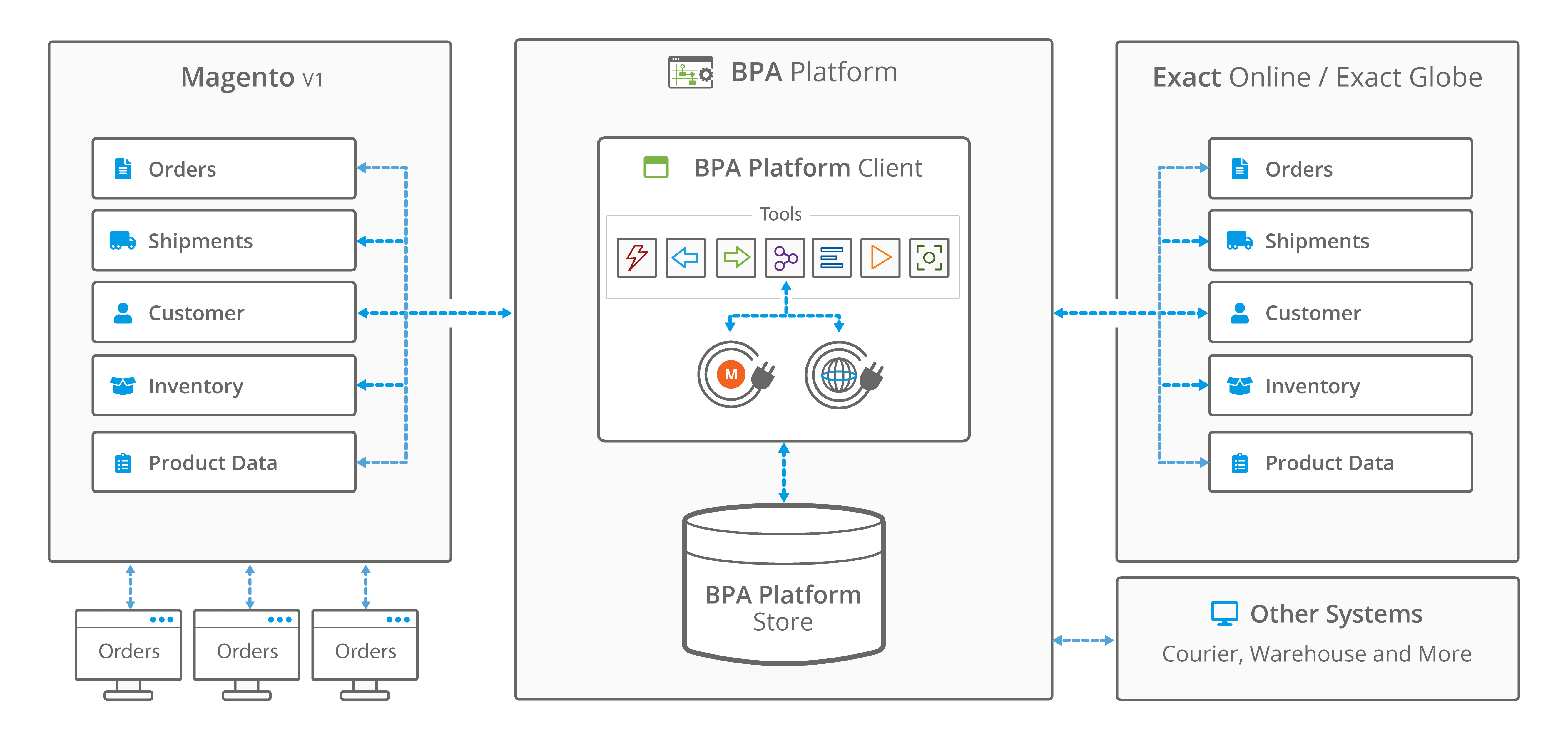 Exact Online Magento integration solution architecture from BPA Platform