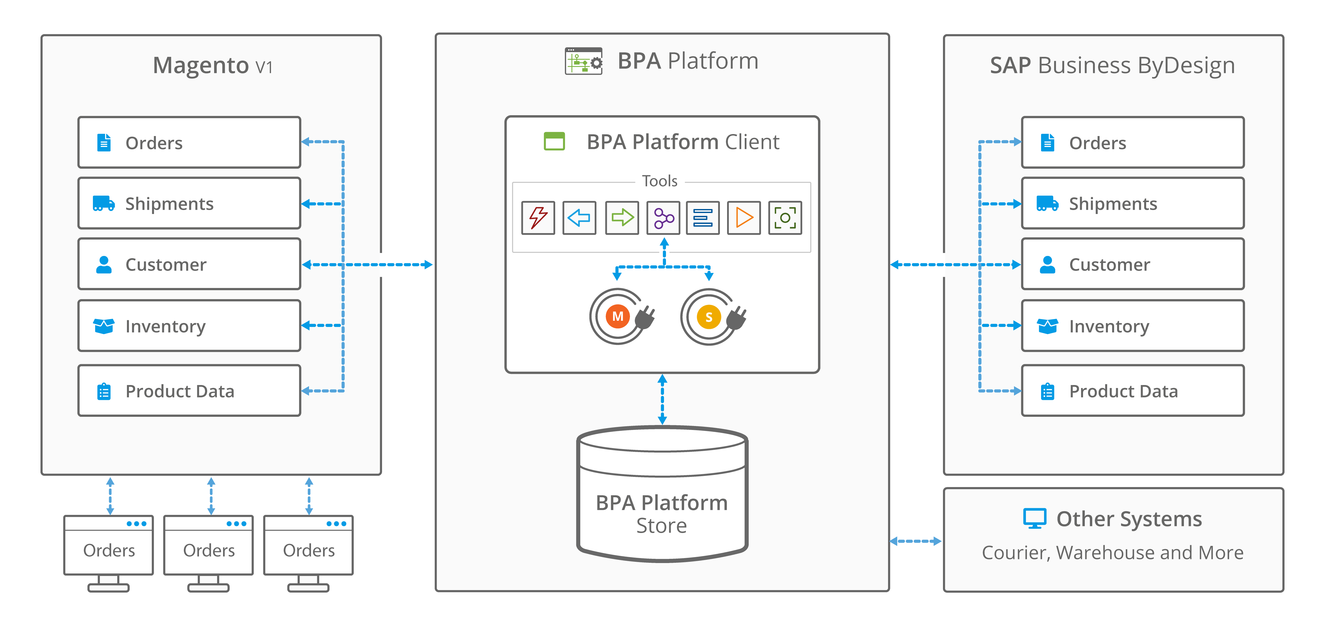 magento sap business bydesign integration architecture overview - bpa platform