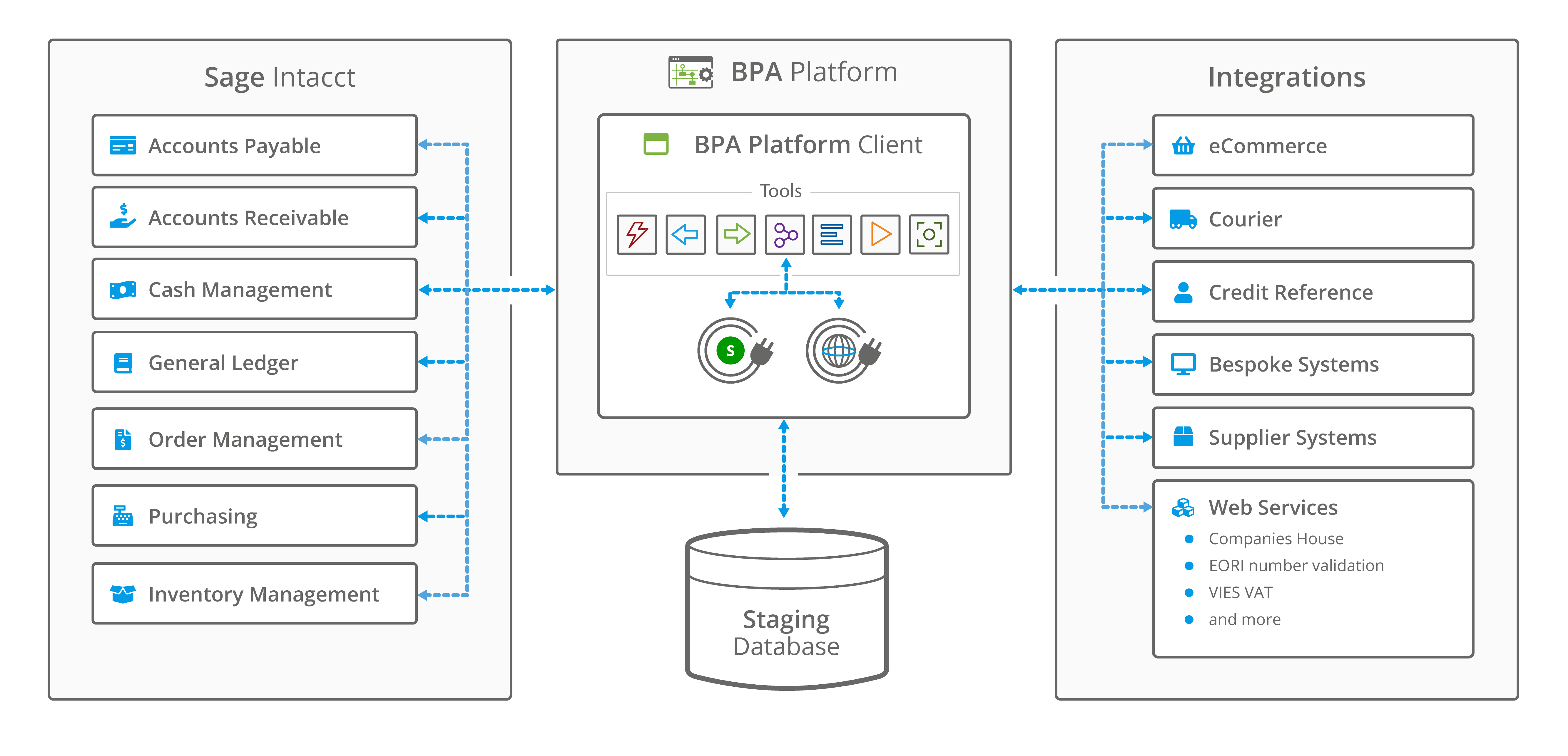 Sage Intacct Connector - Integration architecture scenarios with BPA Platform