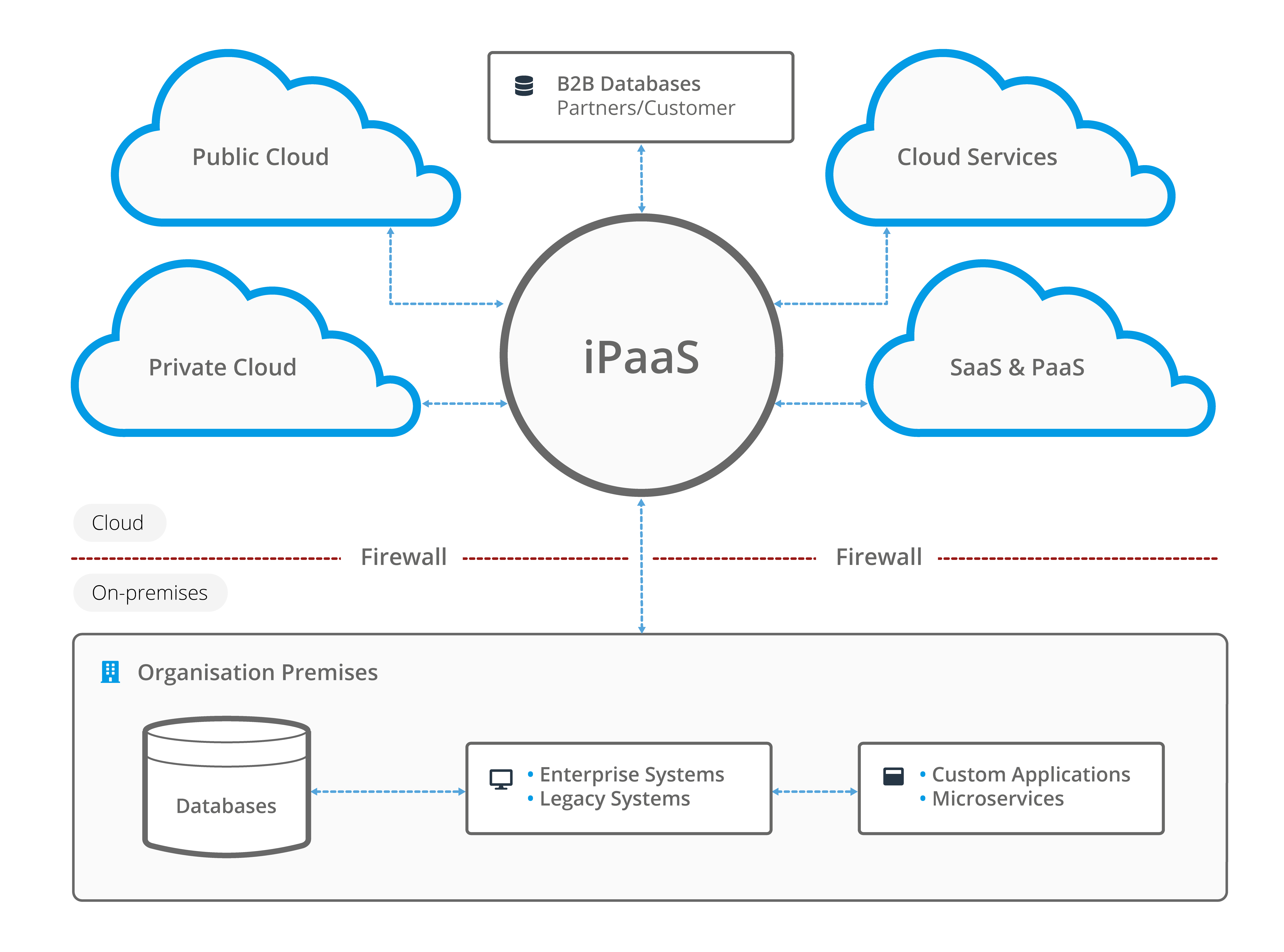 What is iPaaS Complete guide tois integration platform as a service
