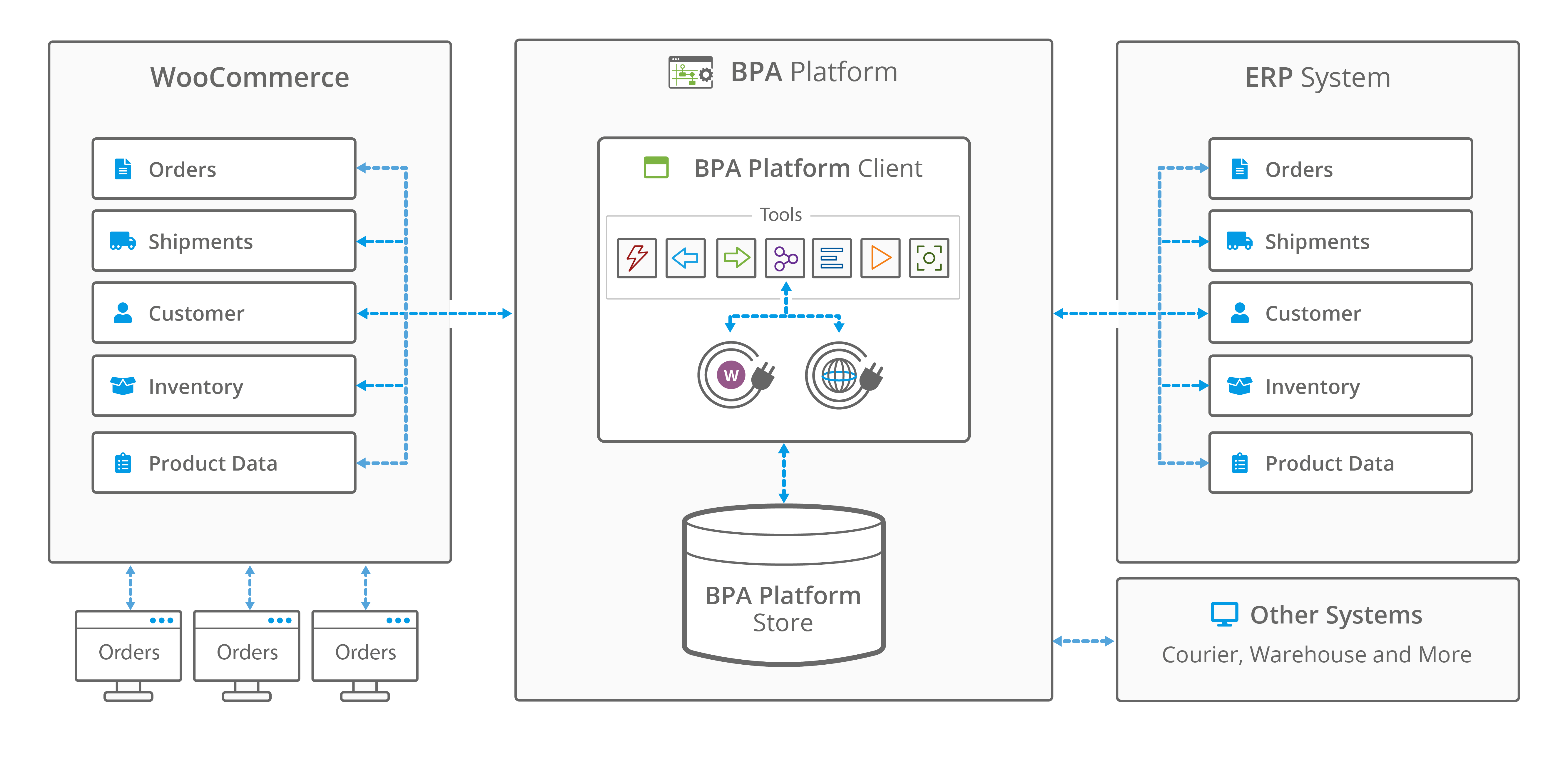 WooCommerce integration with ERP using BPA Platform