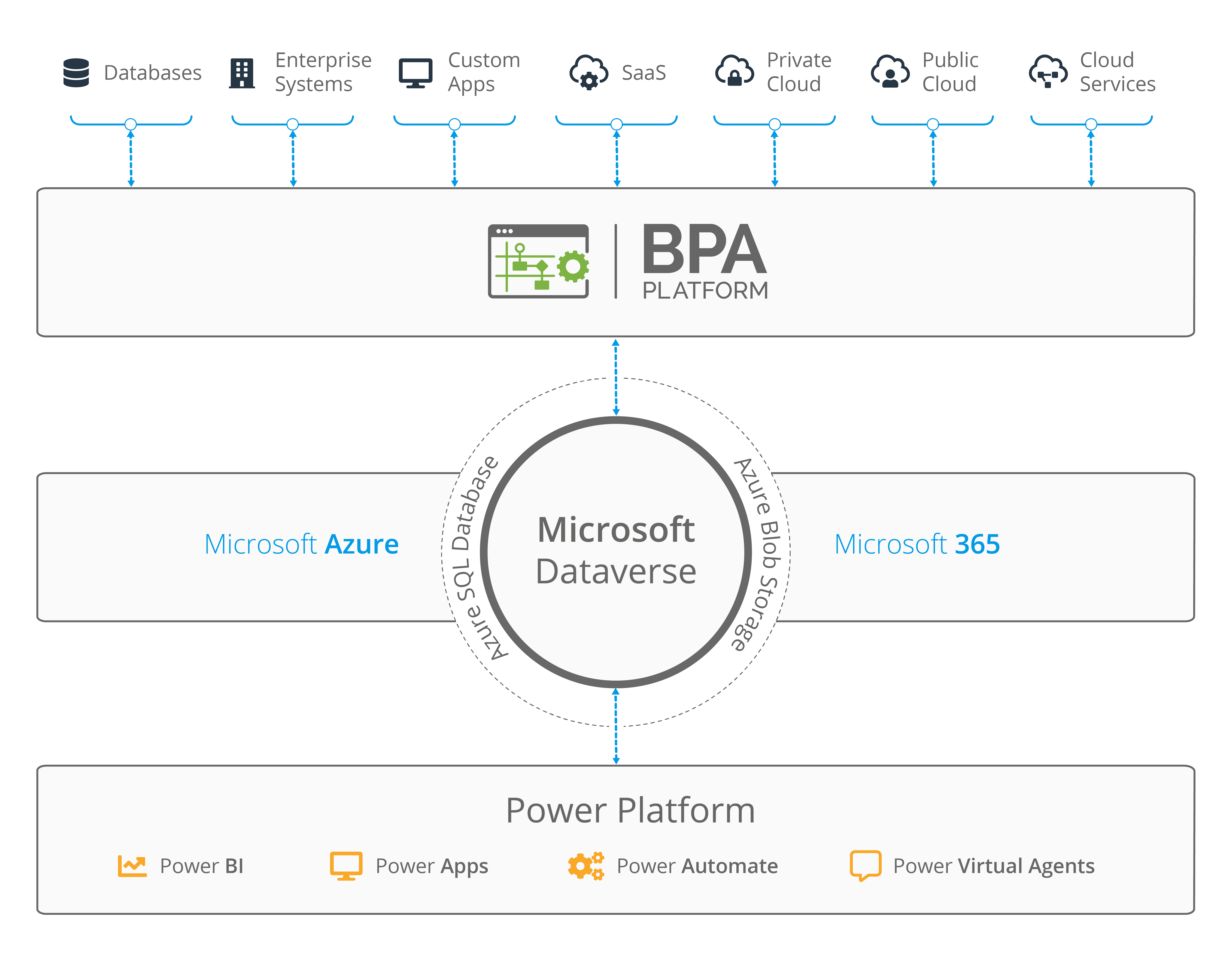 What is Microsoft Dataverse