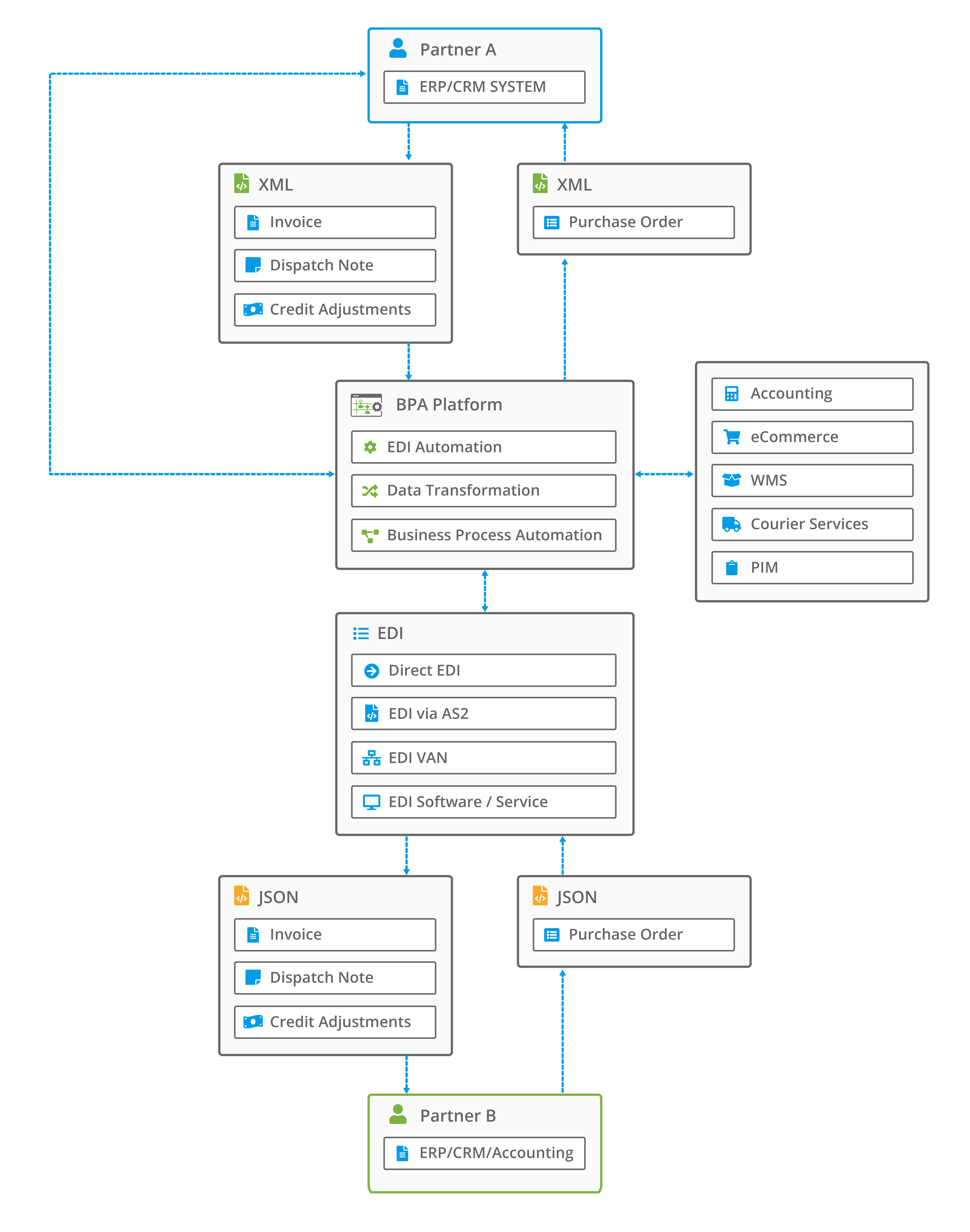 EDI Integration Software diagram