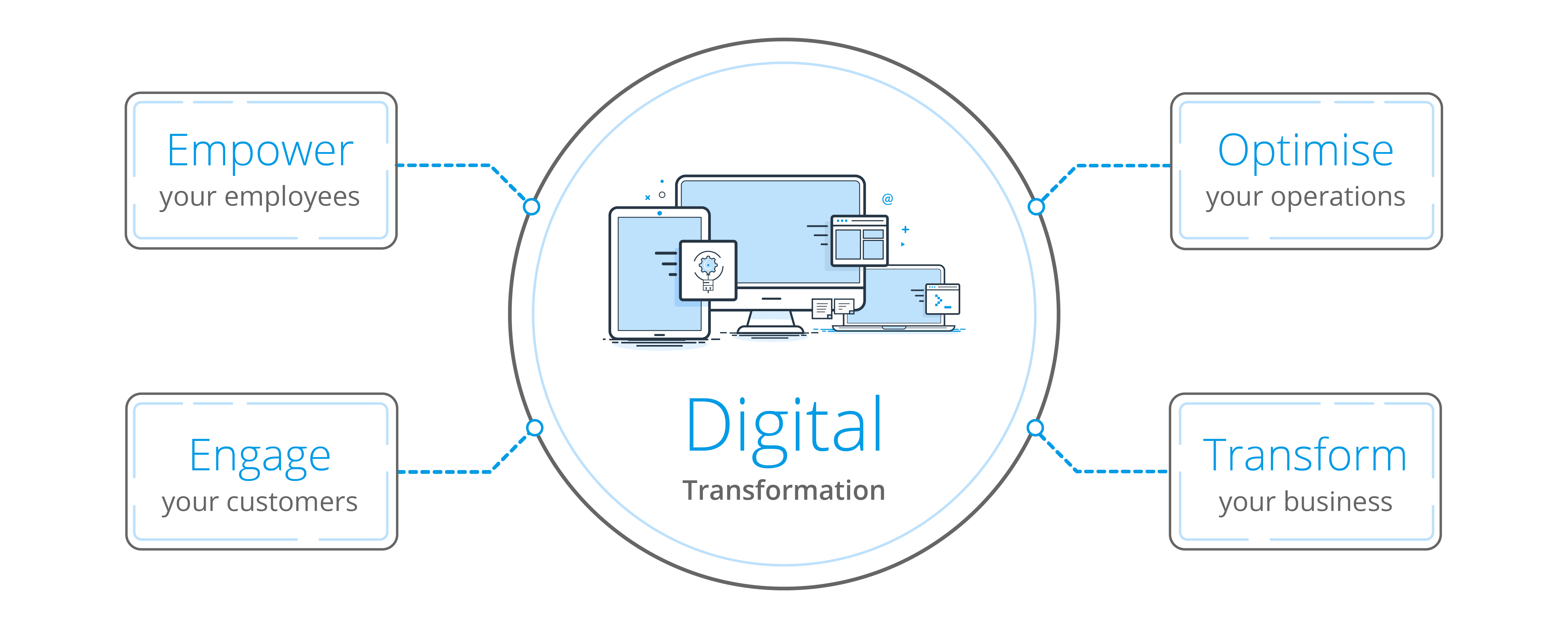 business benefits of digital transformation