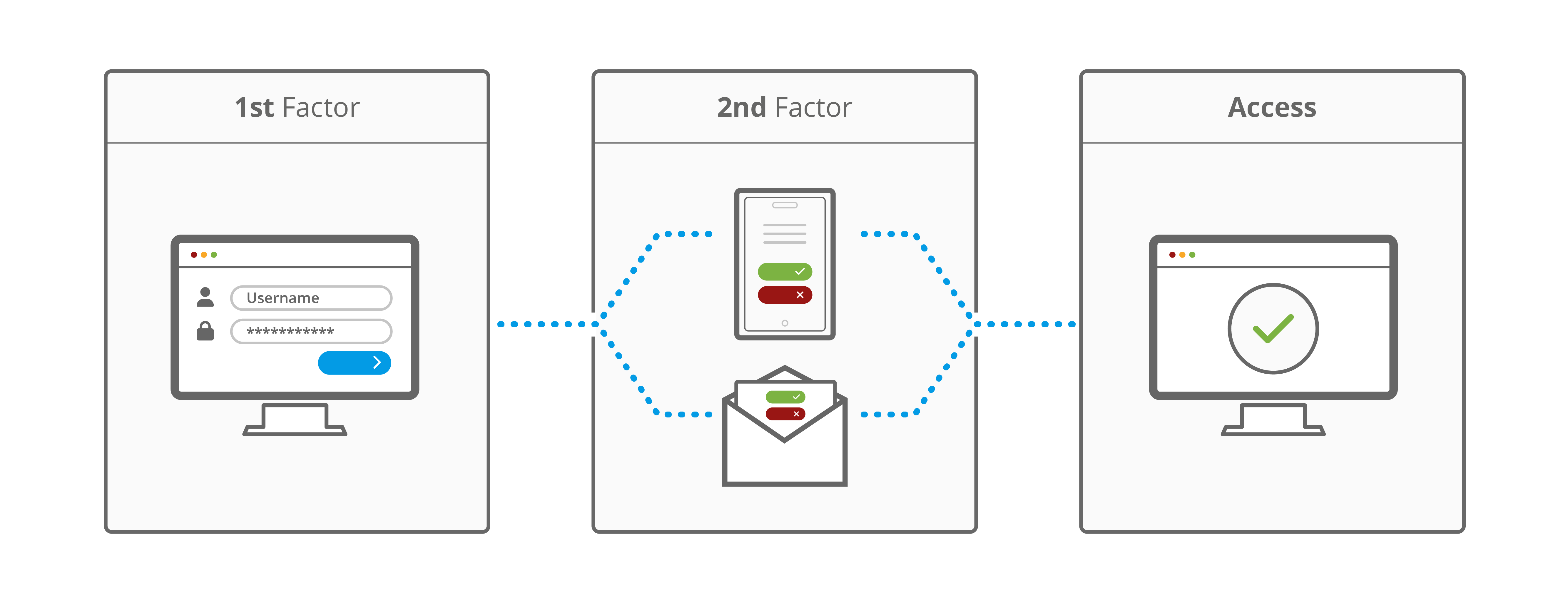 What is Two-factor Authentication (2FA)
