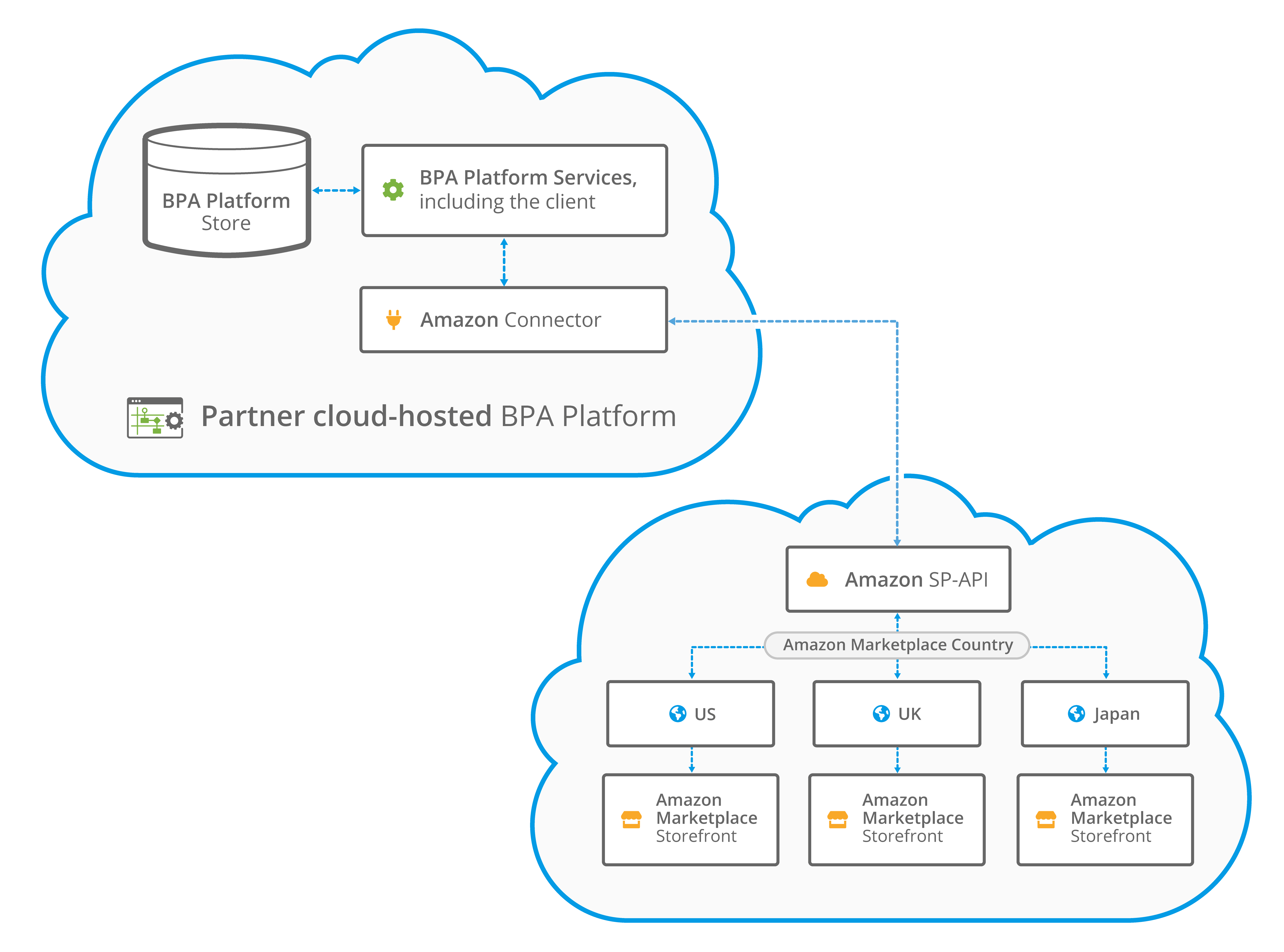 Amazon Connector - Cloud Architecture